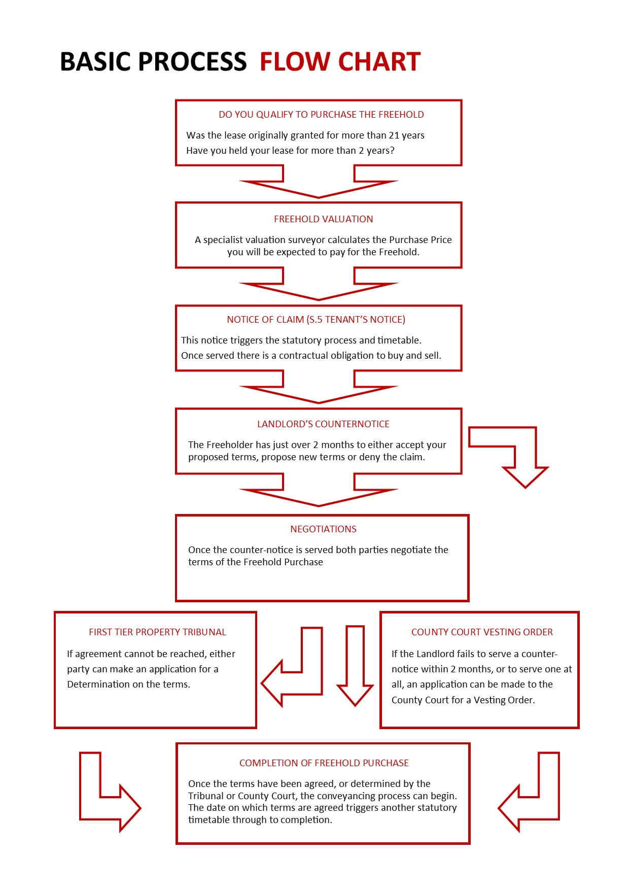 Litigation Process Flow Chart